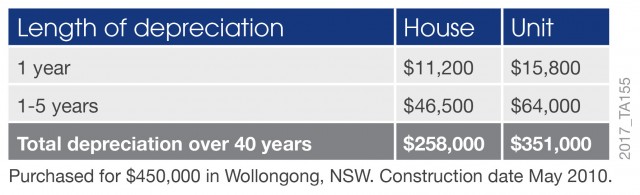 Claimable Depreciation