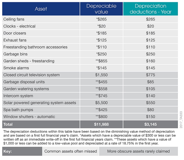 Depreciation Assets
