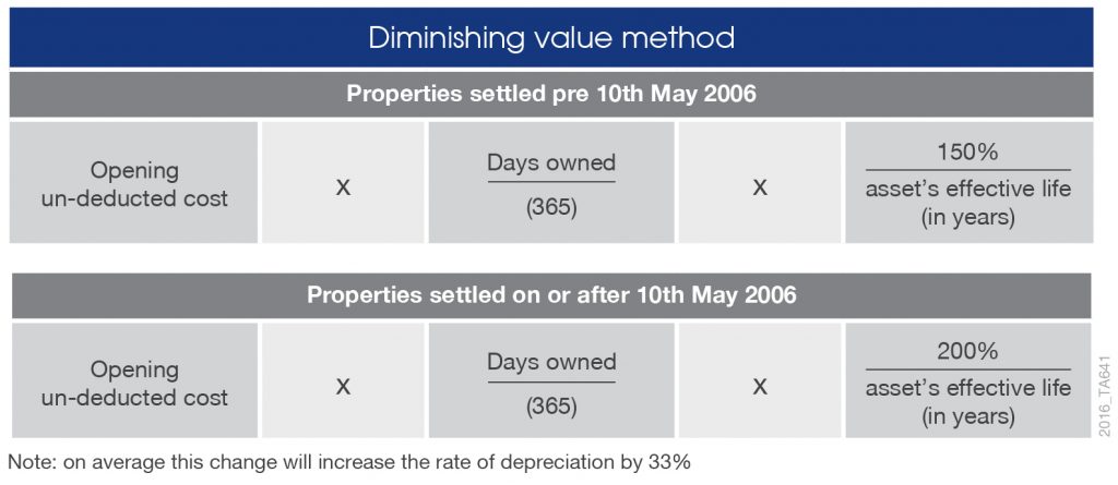 diminishing value method