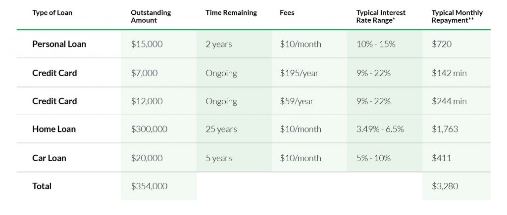 Debt Consolidation Types of Loans
